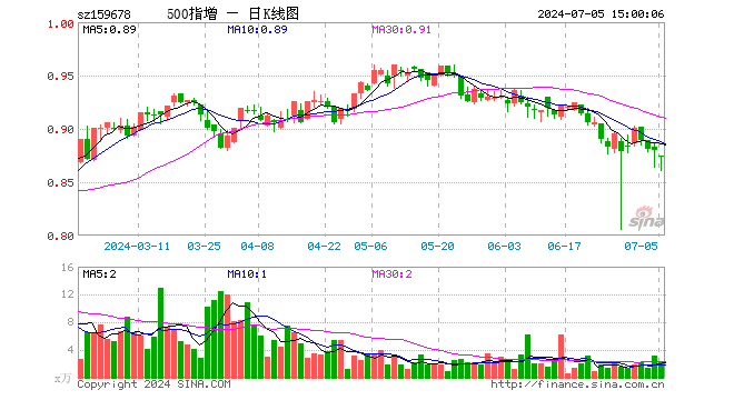 中证500增强ETF（159678）跌0.57%，成交额185.04万元