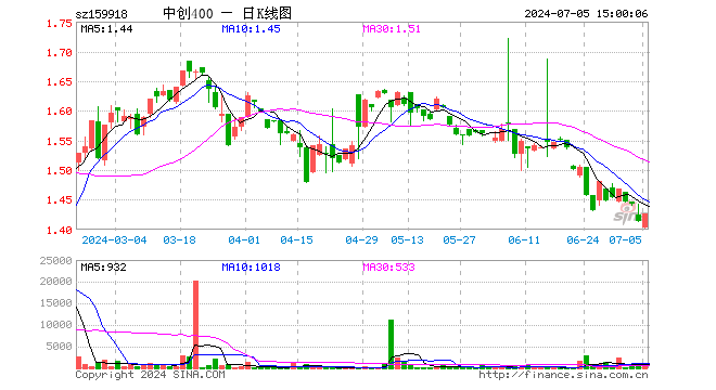 中创400ETF（159918）涨0.92%，成交额5.71万元