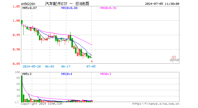 汽车配件ETF（562260）跌1.38%，半日成交额482.84万元