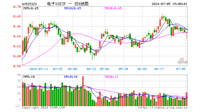 电子50ETF（515320）涨0.00%，成交额1095.48万元