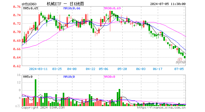 机械ETF（516960）跌0.93%，半日成交额25.32万元