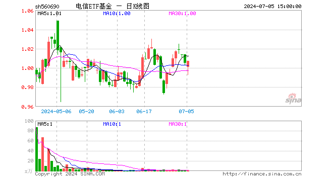 电信ETF基金（560690）涨0.20%，成交额43.59万元