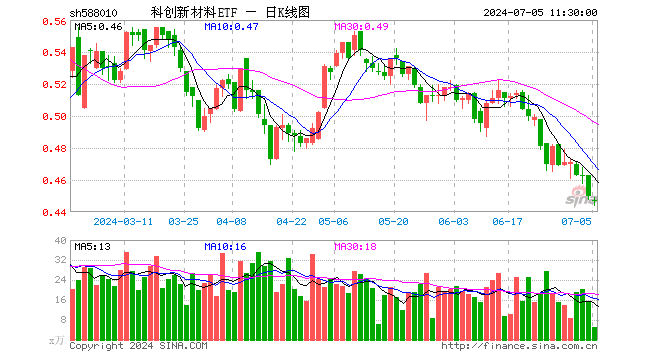 科创新材料ETF（588010）跌0.67%，半日成交额233.01万元