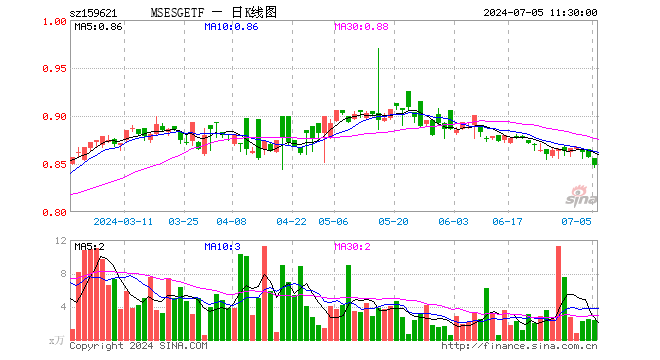 MSCIESGETF（159621）跌1.05%，半日成交额204.86万元