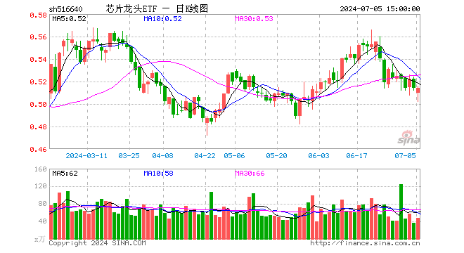 芯片龙头ETF（516640）涨0.00%，成交额2388.85万元