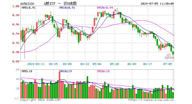 A股ETF（563330）跌0.67%，半日成交额1137.87万元