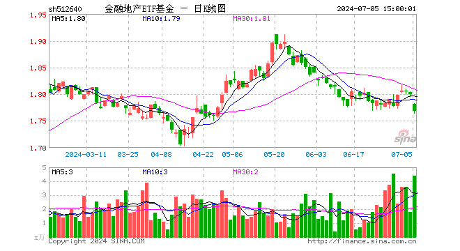 金融地产ETF基金（512640）跌1.72%，成交额790.02万元