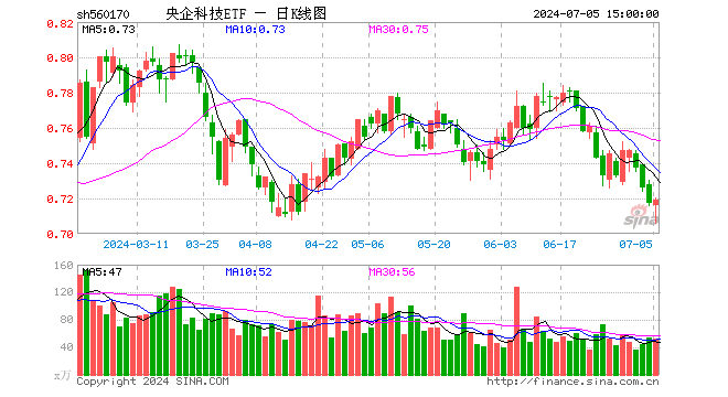 央企科技ETF（560170）涨0.28%，成交额3733.00万元