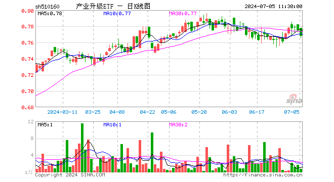 产业升级ETF（510160）跌0.90%，半日成交额55.77万元