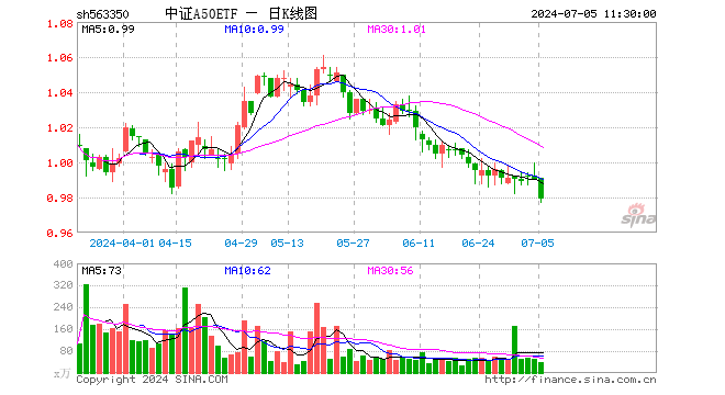 中证A50ETF（563350）跌1.11%，半日成交额3804.35万元