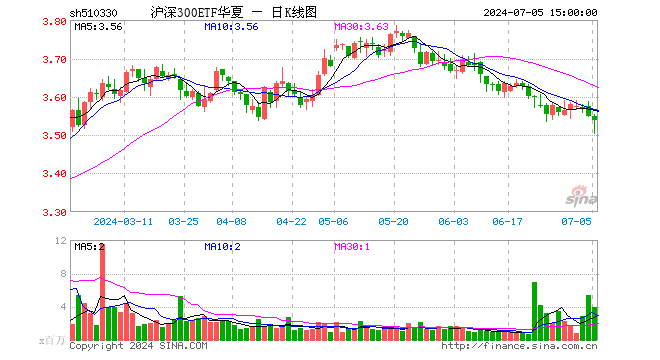 沪深300ETF华夏（510330）跌0.34%，成交额13.87亿元