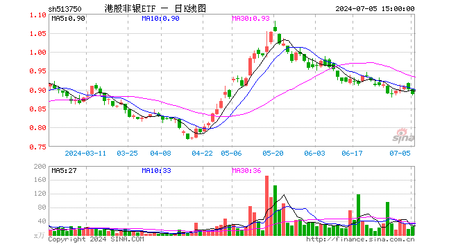 港股非银ETF（513750）跌1.55%，成交额2291.36万元