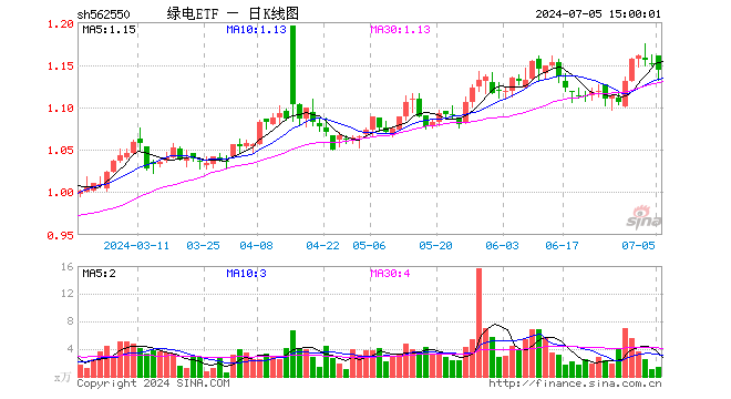 绿电ETF（562550）跌0.61%，成交额149.00万元