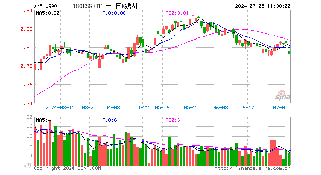 180ESGETF（510990）跌1.49%，半日成交额385.80万元