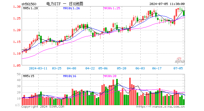 电力ETF（561560）跌1.64%，半日成交额1139.21万元