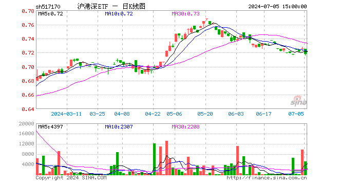 沪港深ETF（517170）跌1.10%，成交额36.31万元