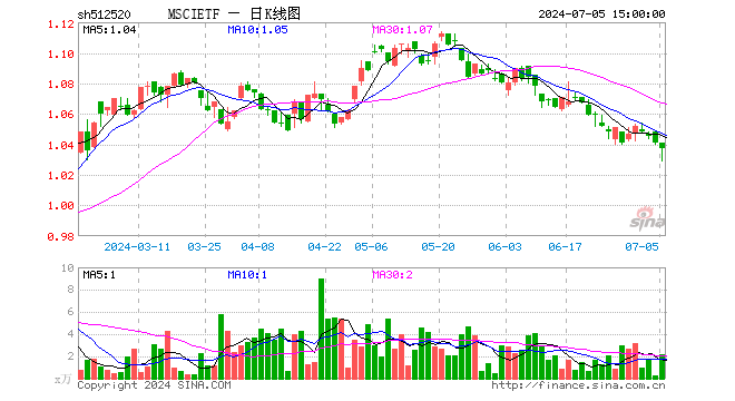 MSCIETF（512520）跌0.38%，成交额225.41万元