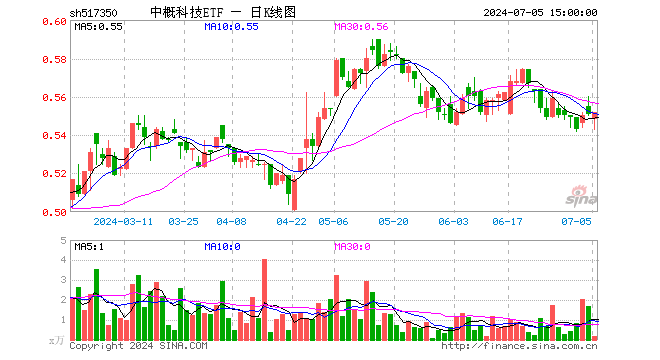 中概科技ETF（517350）涨0.18%，成交额8.57万元