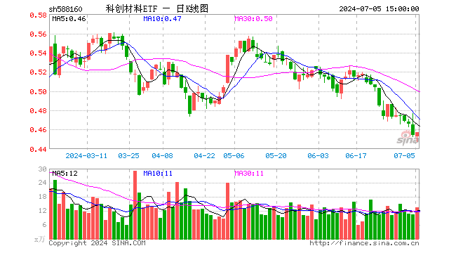 科创材料ETF（588160）涨0.66%，成交额606.60万元