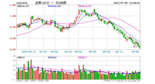 消费30ETF（510630）跌0.92%，成交额822.12万元