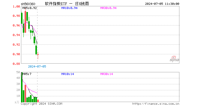 软件指数ETF（560360）涨0.11%，半日成交额350.37万元