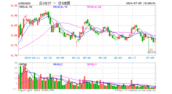 云50ETF（560660）涨0.92%，成交额127.68万元