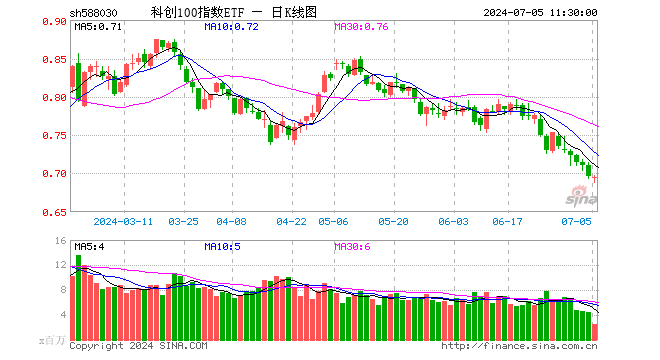 科创100指数ETF（588030）跌0.14%，半日成交额1.73亿元