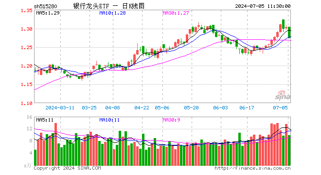 银行龙头ETF（515280）跌2.15%，半日成交额1279.07万元