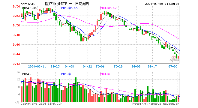 医疗服务ETF（516610）涨1.16%，半日成交额157.48万元