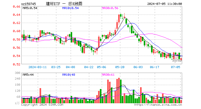 建材ETF（159745）涨0.38%，半日成交额1587.21万元