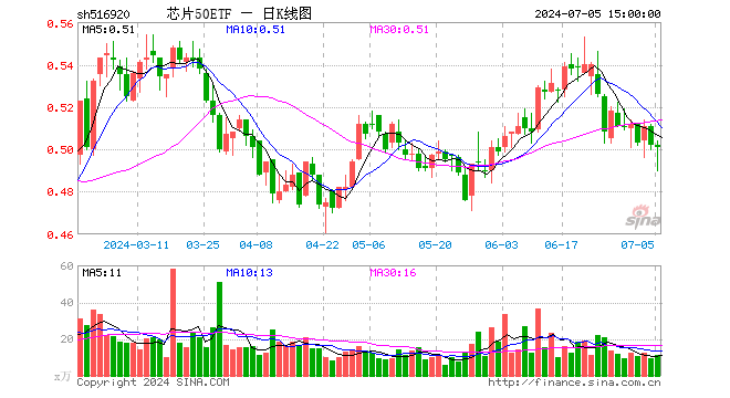 芯片50ETF（516920）跌0.20%，成交额554.92万元