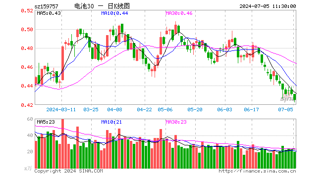 电池30ETF（159757）跌1.39%，半日成交额842.30万元