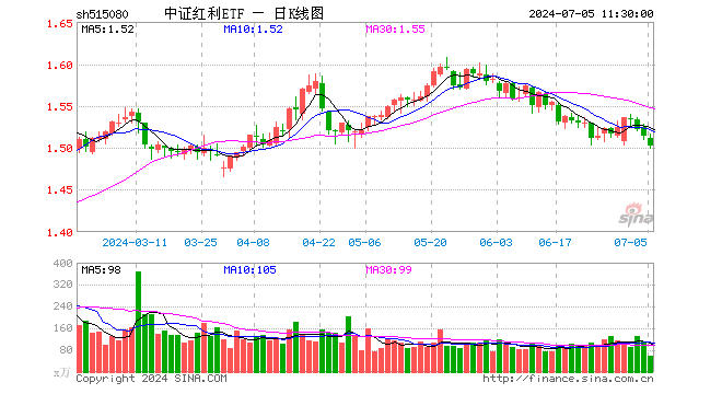 中证红利ETF（515080）跌0.79%，半日成交额8869.09万元