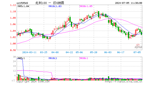 红利低波动ETF（159549）跌0.68%，半日成交额80.19万元