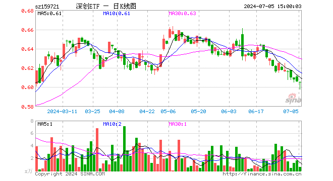 深创龙头ETF（159721）跌0.17%，成交额36.62万元