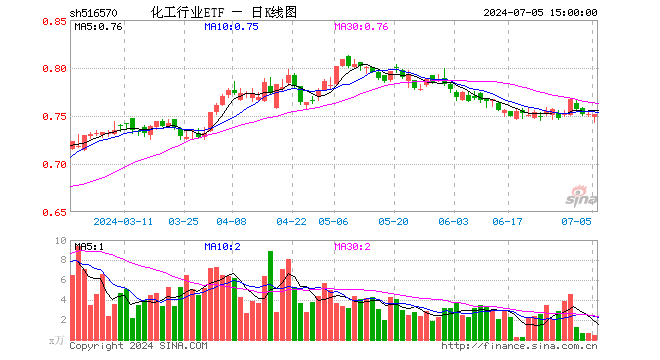 化工行业ETF（516570）涨0.00%，成交额37.01万元