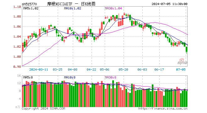 摩根MSCIAETF（515770）跌1.08%，半日成交额810.31万元