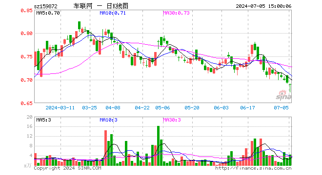 智能网联汽车ETF（159872）跌0.58%，成交额298.36万元