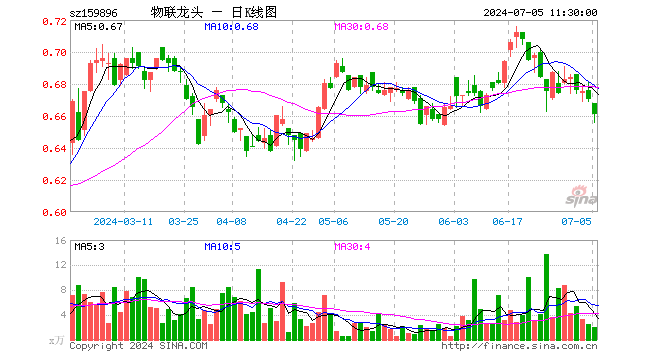 物联网龙头ETF（159896）跌1.34%，半日成交额138.32万元