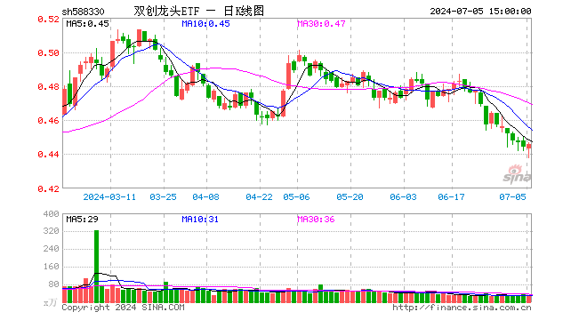 双创龙头ETF（588330）涨0.45%，成交额1348.63万元