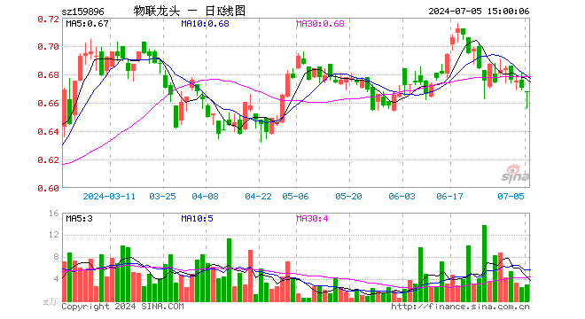 物联网龙头ETF（159896）跌0.45%，成交额193.24万元