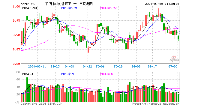 半导体设备ETF（561980）跌2.21%，半日成交额1852.09万元