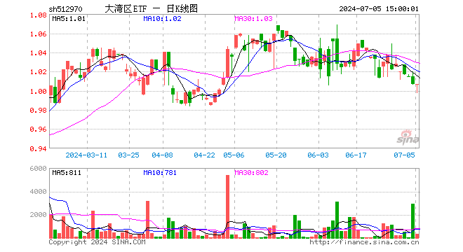 大湾区ETF（512970）涨0.00%，成交额3.25万元