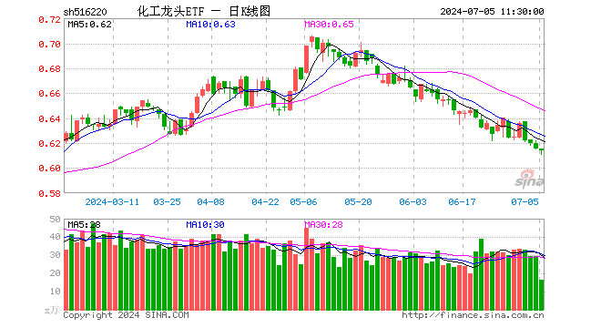 化工龙头ETF（516220）跌0.16%，半日成交额1006.51万元