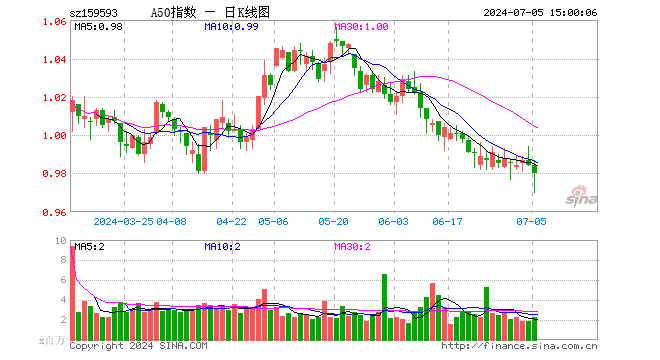 中证A50指数ETF（159593）跌0.41%，成交额2.21亿元