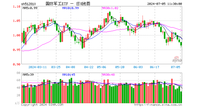 国防军工ETF（512810）跌1.13%，半日成交额2891.46万元