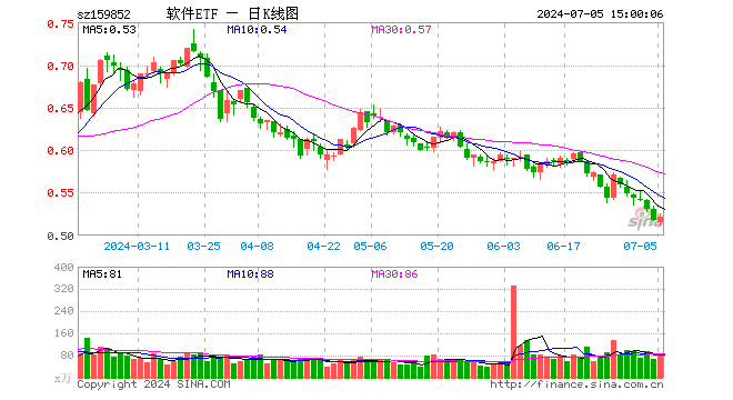 软件ETF（159852）涨0.77%，成交额4169.35万元