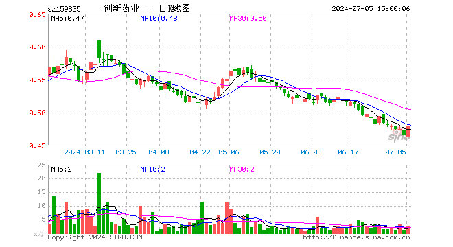 创新药50ETF（159835）涨3.23%，成交额124.70万元