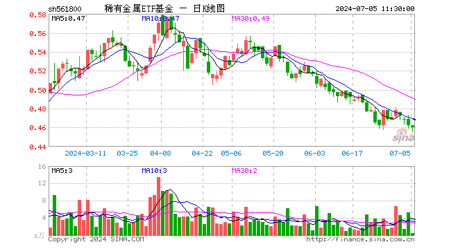 稀有金属ETF基金（561800）跌0.43%，半日成交额16.73万元