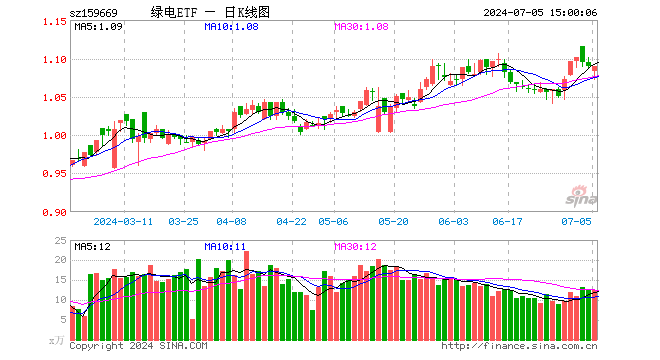 绿电ETF（159669）跌0.09%，成交额1340.87万元